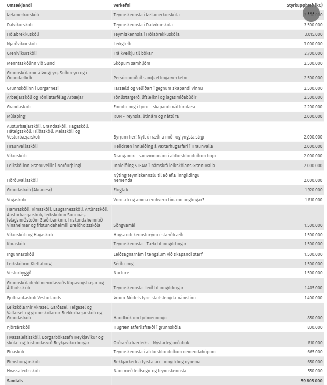 Þelamerkurskóli hlýtur veglegan styrk úr Sprotasjóði