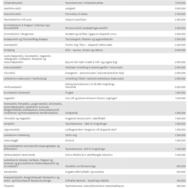 Þelamerkurskóli hlýtur veglegan styrk úr Sprotasjóði